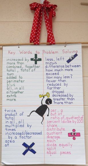 Math Problem Solving Strategies Posters Pdf To Word